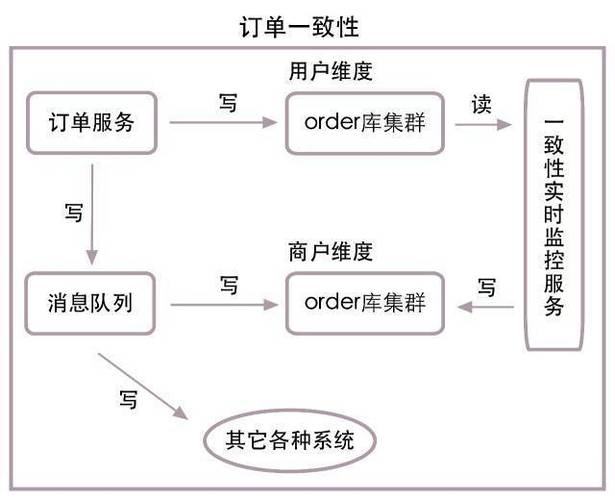 每秒处理10万订单的支付架构