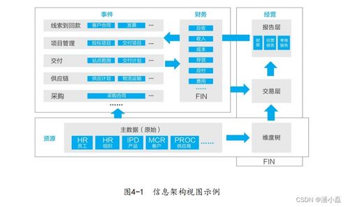 数据之道读书笔记 04面向 业务交易 的信息架构建设