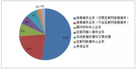 全国增值电信业务市场发展情况报告