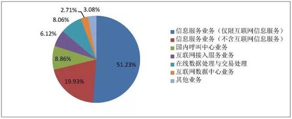 2018年3月国内增值电信业务许可情况:重点介绍在线数据处理与交易处理业务